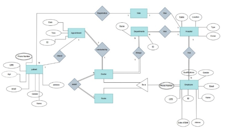 Solved Design the relational schema of your application | Chegg.com