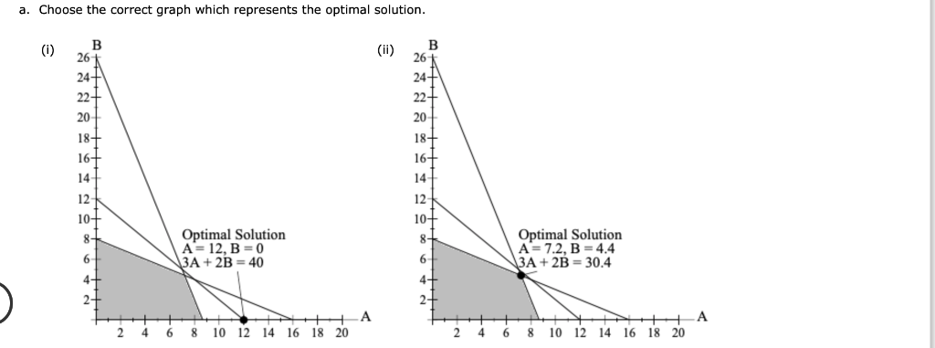 Solved Consider the following linear program: Max 3A + 2B | Chegg.com