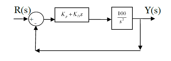 Solved A control system is given below. In the plane of Kp | Chegg.com