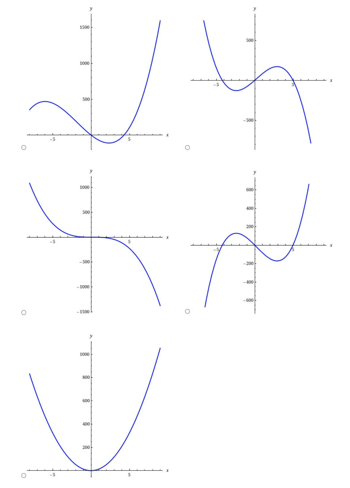 Solved The graph of y = f(x) is shown below. Which one of | Chegg.com