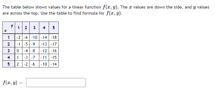 Solved The table below shows values for a linear function | Chegg.com