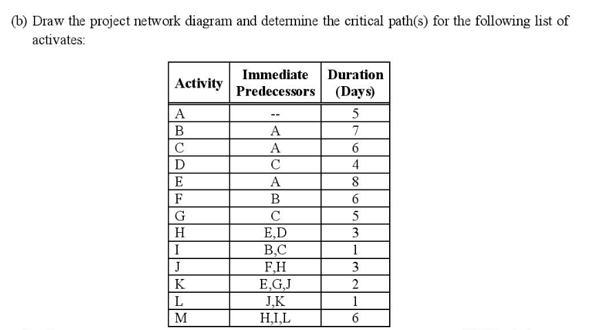 Solved (b) Draw The Project Network Diagram And Determine | Chegg.com