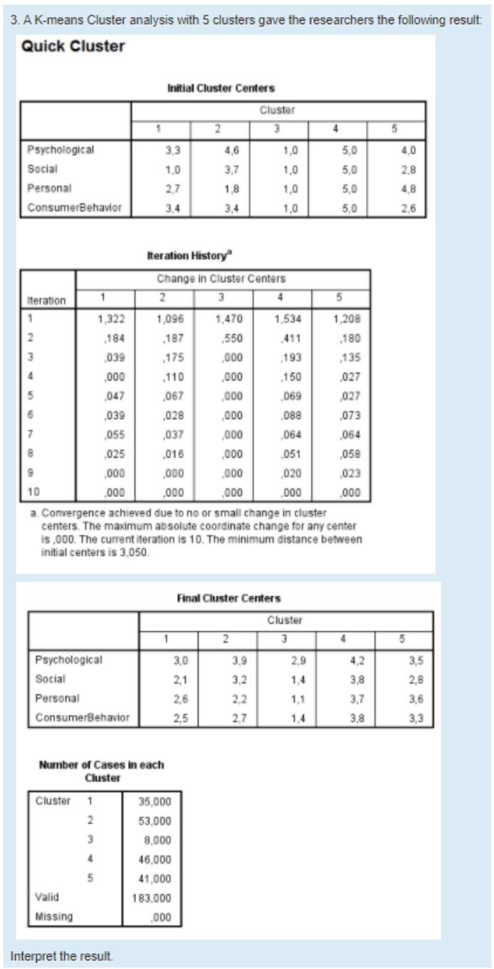 Solved QUESTION: A K-means Cluster analysis with 5 clusters | Chegg.com