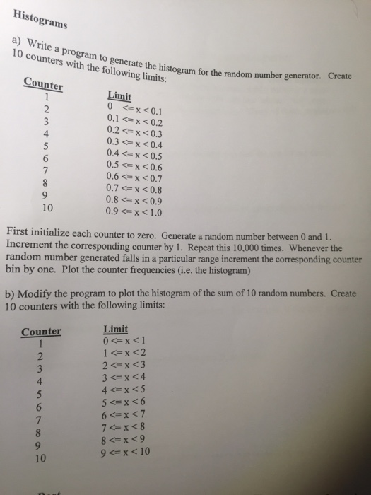 Solved Write a program to generate the histogram for the | Chegg.com