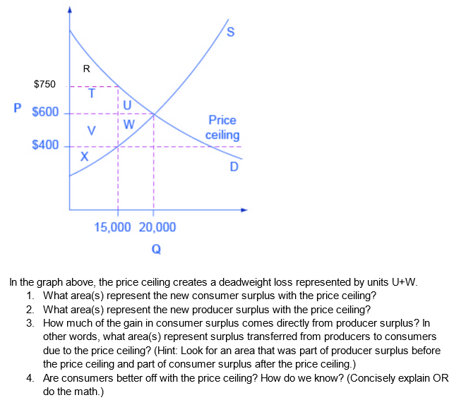 Solved In the graph above, the price ceiling creates a | Chegg.com