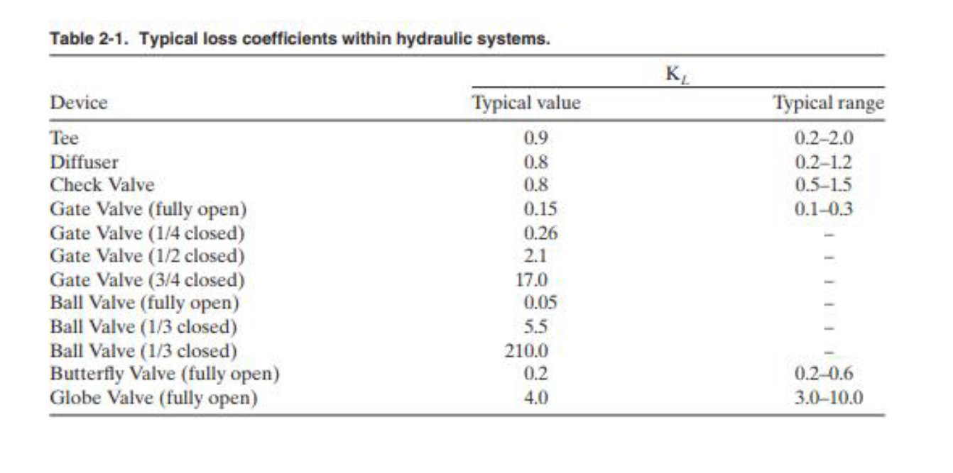 Solved Figure 2-16. Loss coefficients for a pipe | Chegg.com