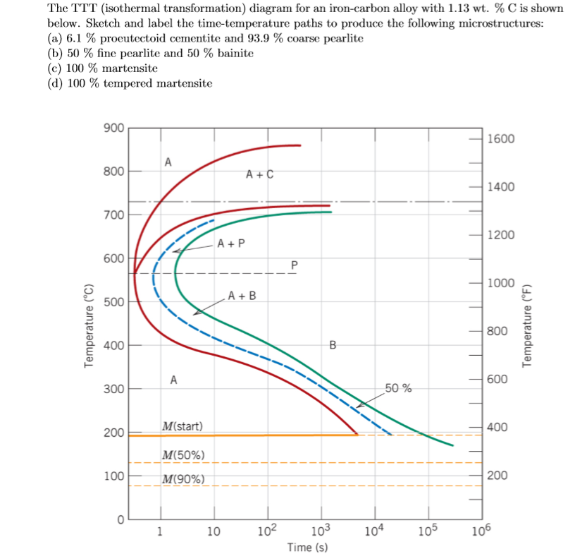 Solved The TTT (isothermal Transformation) Diagram For An | Chegg.com