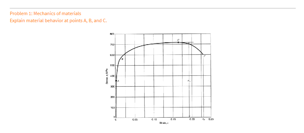 Solved Problem 1: Mechanics of materials Explain material | Chegg.com