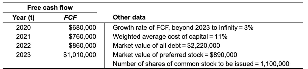 Solved Using The Free Cash Flow Valuation Model To Price An | Chegg.com