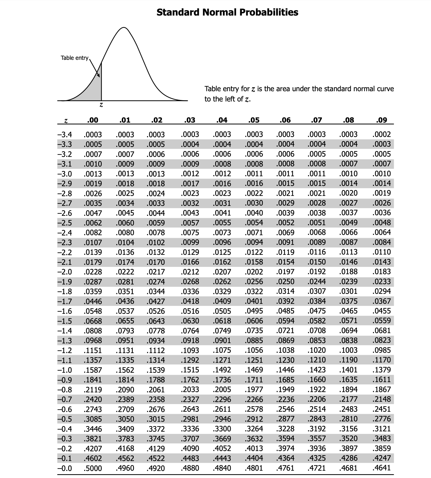 Solved Standard Normal Probabilities Table entry for z is | Chegg.com