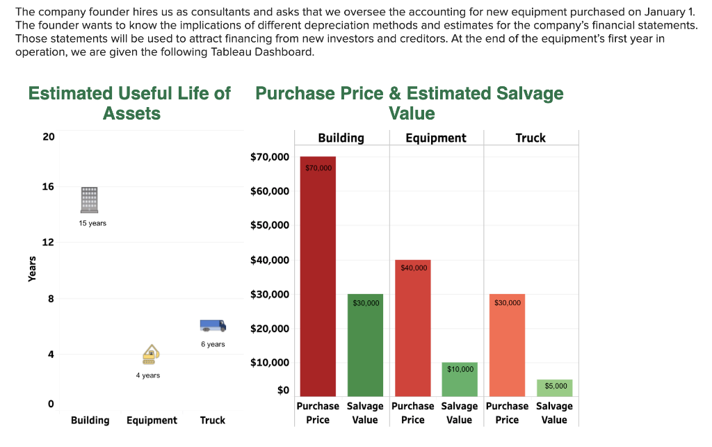 Solved The company founder hires us as consultants and asks