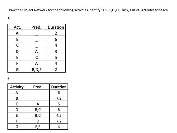 Solved Draw the Project Network for the following activities | Chegg.com