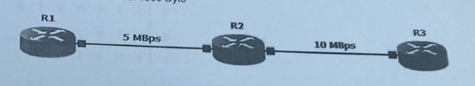 Solved The sender from router R1 sends a message with size | Chegg.com
