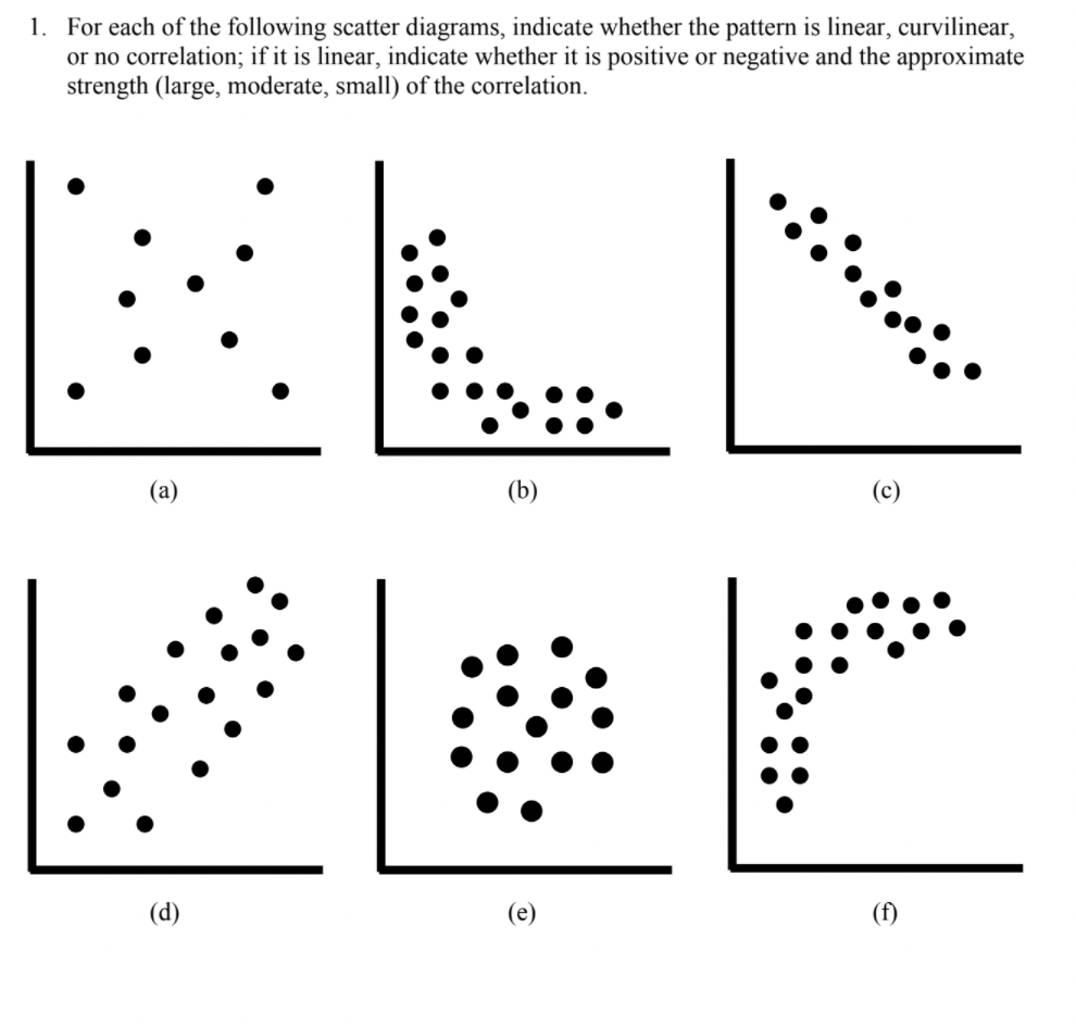 Solved 1. For each of the following scatter diagrams, | Chegg.com