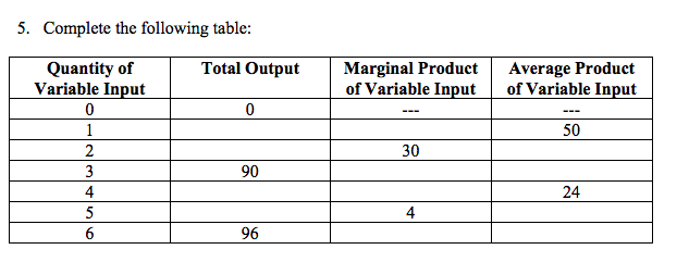 Solved 5. Complete the following table: Total Output | Chegg.com