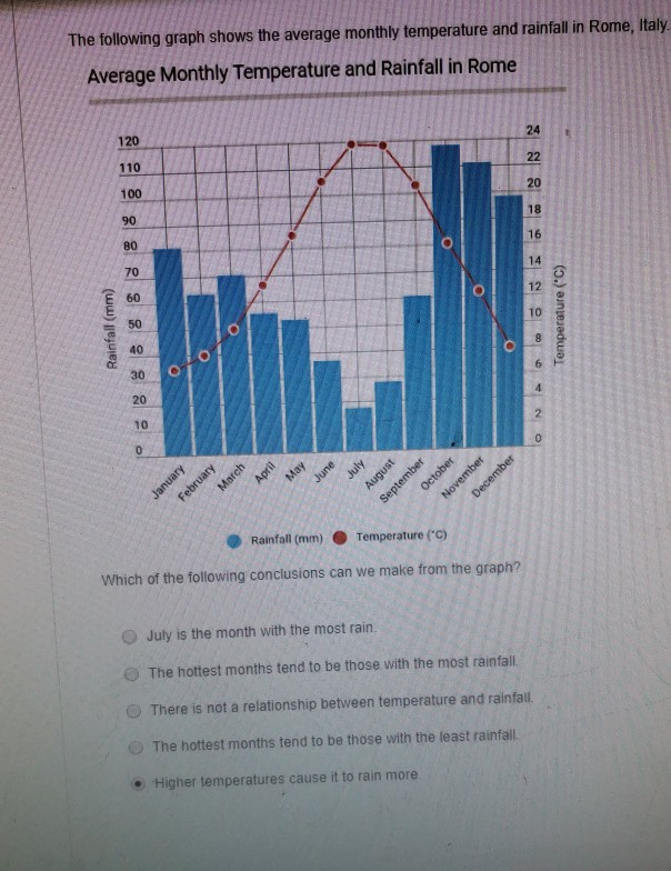 solved-the-following-graph-shows-the-average-monthly-chegg