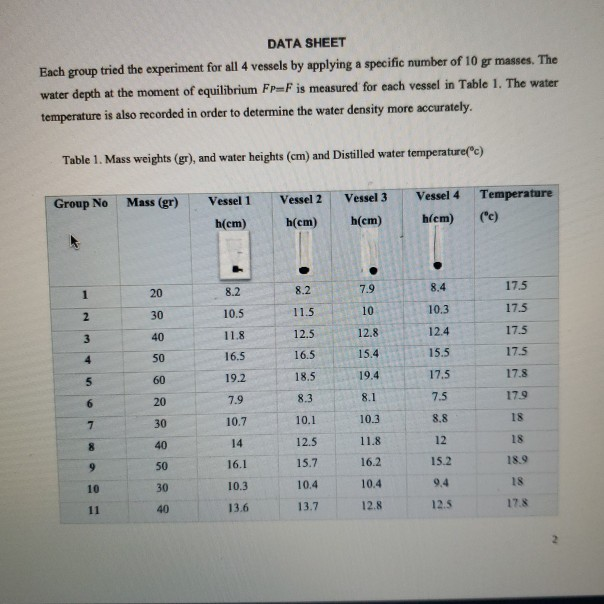 DATA SHEET Each group tried the experiment for all 4 | Chegg.com