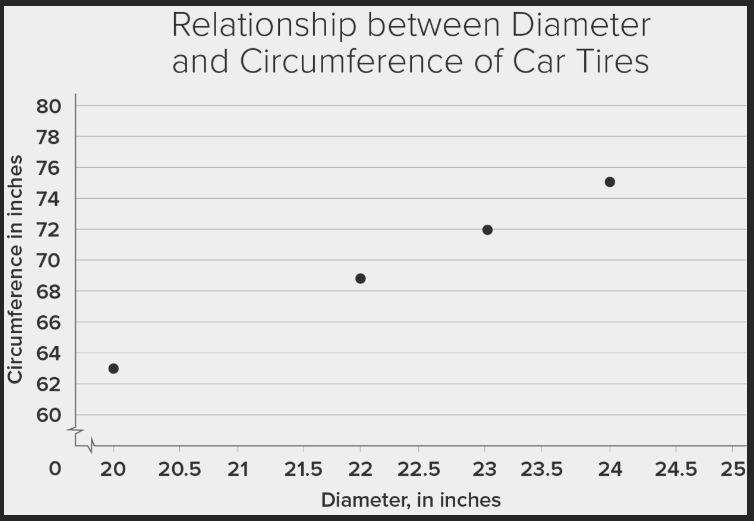 Solved Pete has measured the diameter and circumference of | Chegg.com