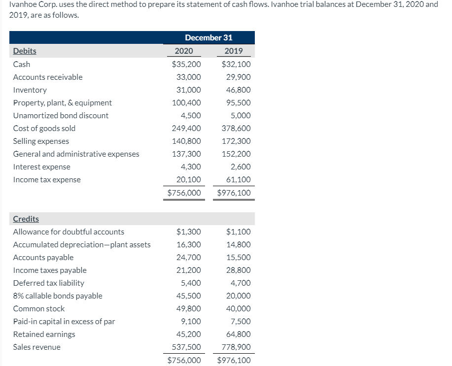 Solved Ivanhoe Corp. uses the direct method to prepare its | Chegg.com