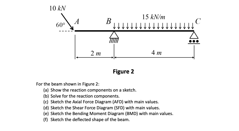 Solved 10 KN 15 kN/m A B C 60° 2 m 4 m Figure 2 For the beam | Chegg.com