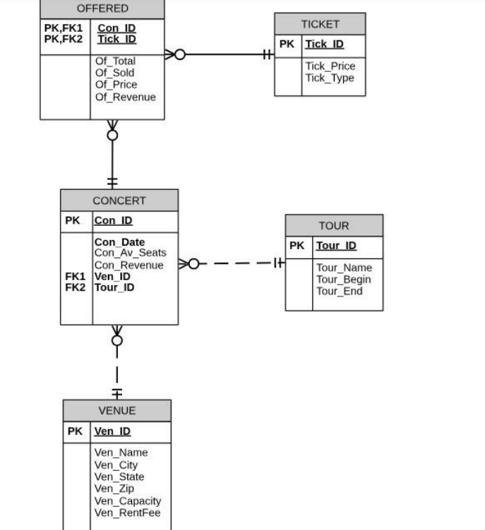 Solved Concert Data Model Explanation Concert Data Model | Chegg.com