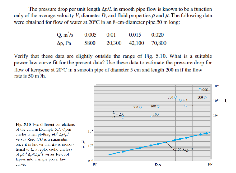 The pressure drop per unit length Ap/L in smooth pipe | Chegg.com