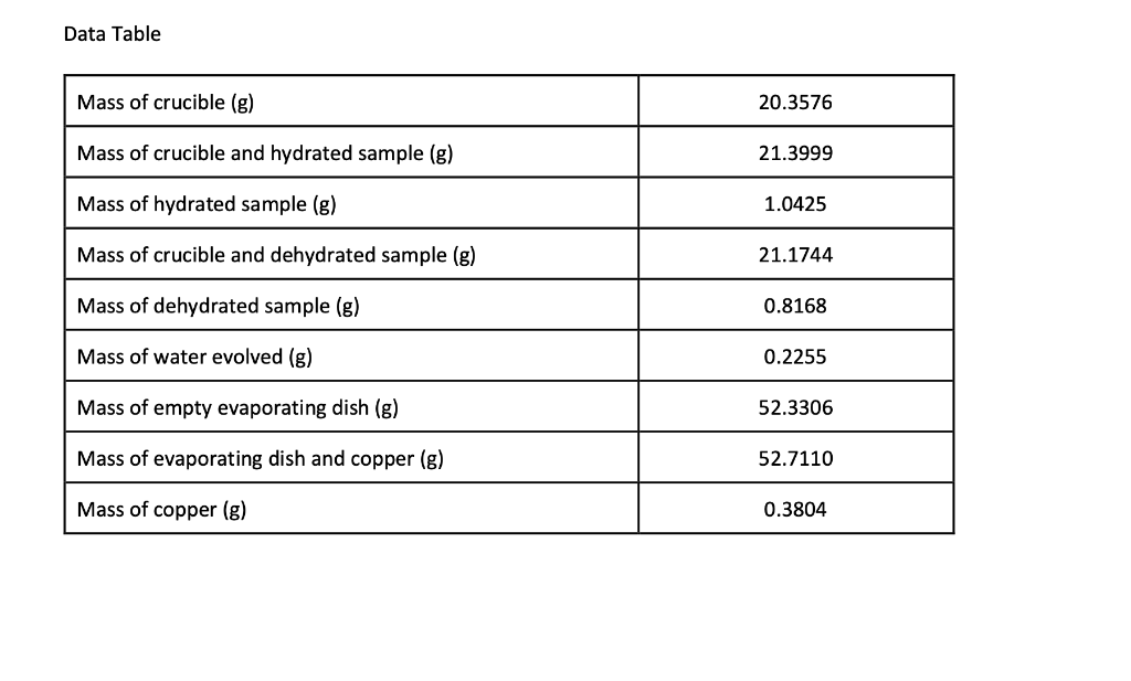 Solved Data Table Mass of crucible (g) 20.3576 Mass of