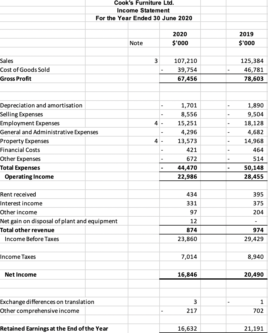 Solved MINI AUDIT - COOK'S FURNITURE LTD. BACKGROUND | Chegg.com