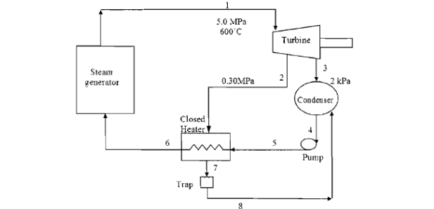 Solved Steam at 5 MPa, and 600°C enters the turbine of an | Chegg.com