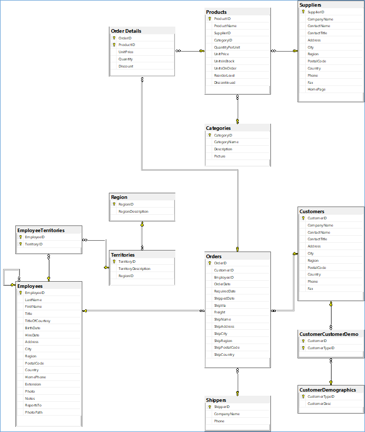 Solved Using the OrderDetails table, list the ProductID, | Chegg.com