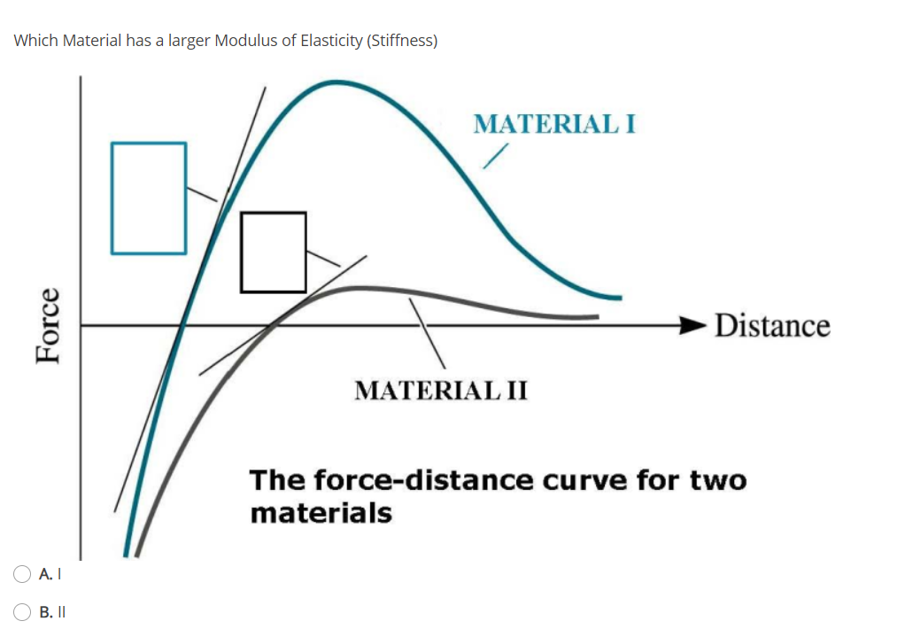 solved-which-material-has-a-larger-modulus-of-elasticity-chegg