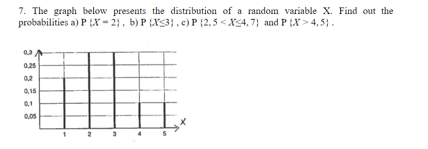 Solved 7. The graph below presents the distribution of a | Chegg.com