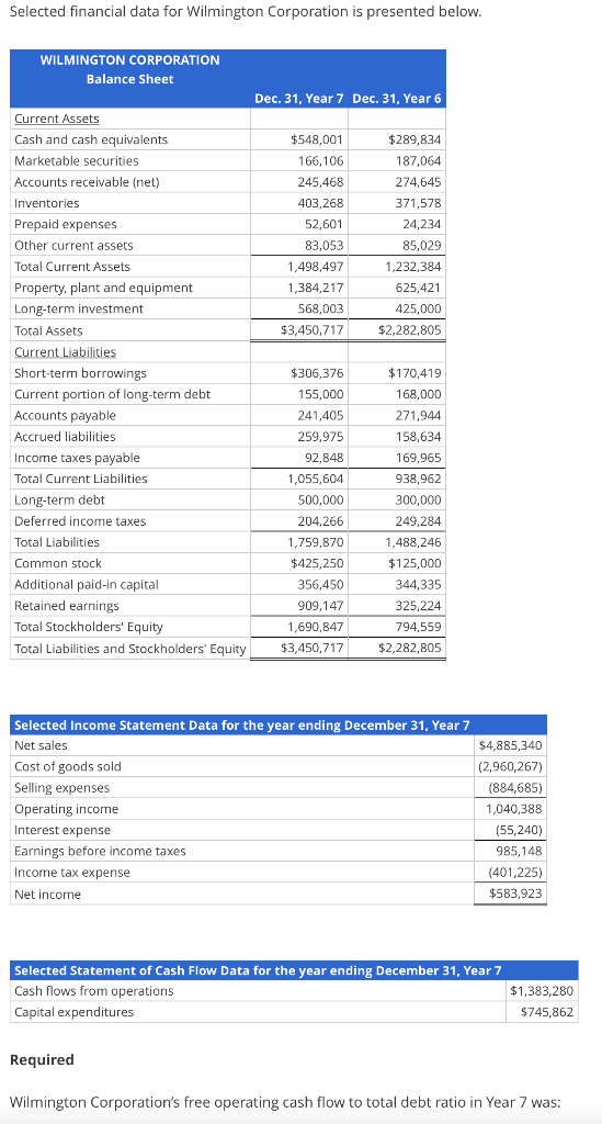 Solved Selected financial data for Wilmington Corporation is