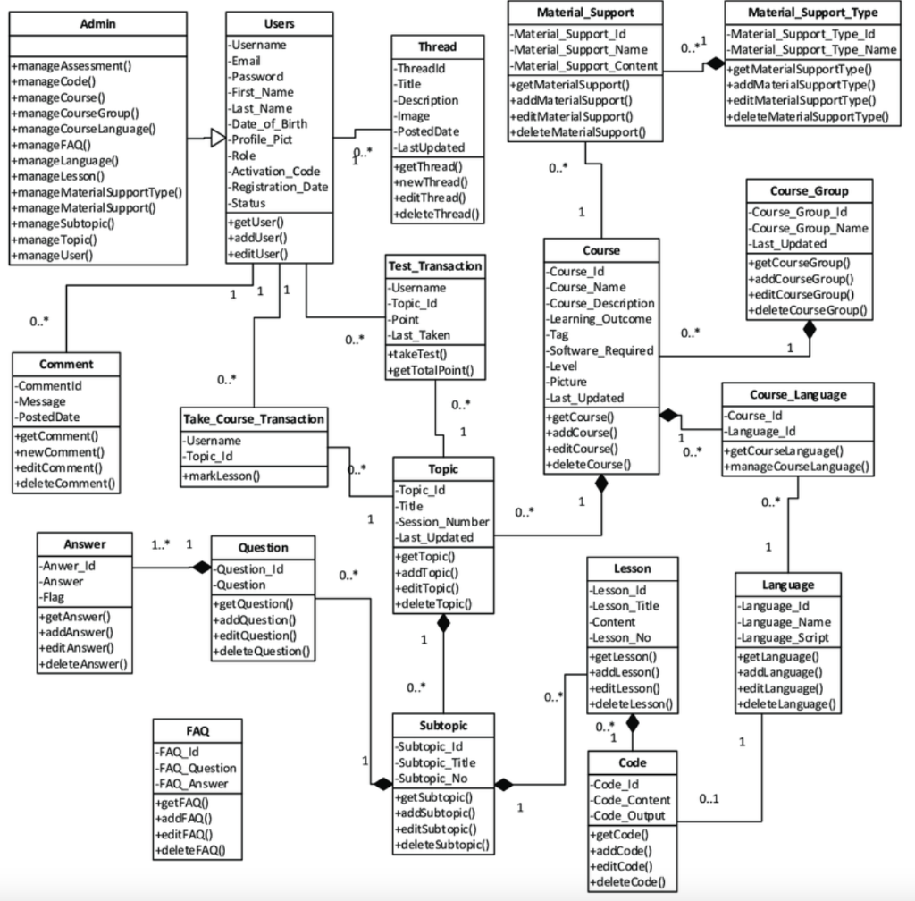 Solved Create an Object Diagram for the elearning system | Chegg.com