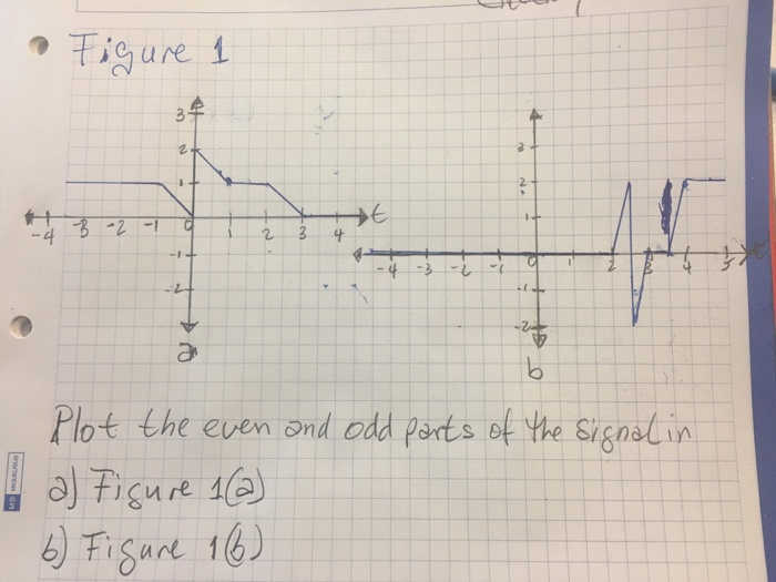 Solved Plot the even and odd parts of the signal in a) | Chegg.com