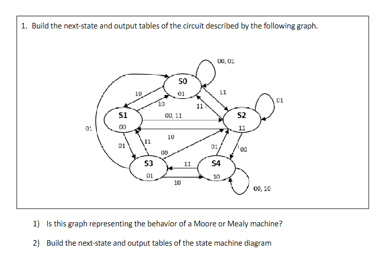 Solved Build the next-state and output tables of the circuit | Chegg.com