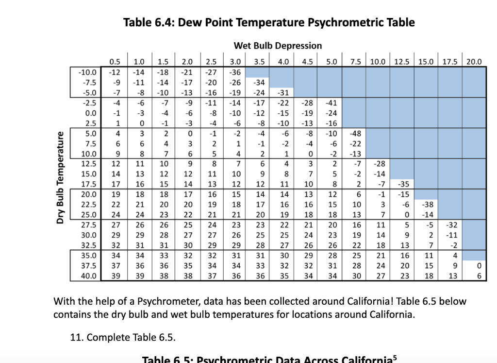 dew point table