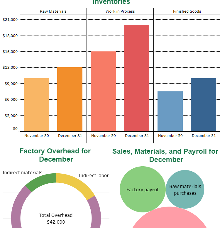 Solved Did finished goods inventory increase or decrease, | Chegg.com