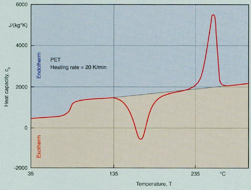 Solved Using the curve below, estimate the Tc, Tg, and Tm | Chegg.com