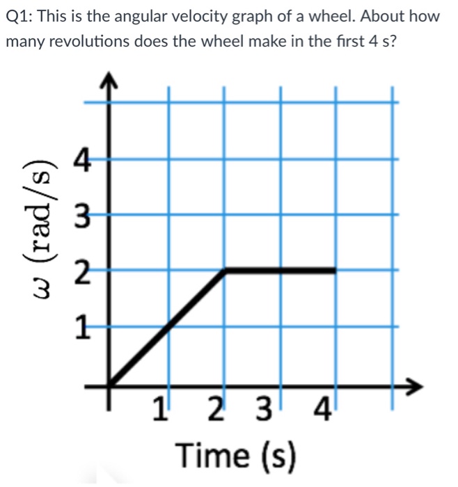 Solved Q1: This is the angular velocity graph of a wheel. | Chegg.com