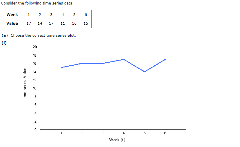Solved Consider the following time series data. 1 2 3 4 5 6 | Chegg.com