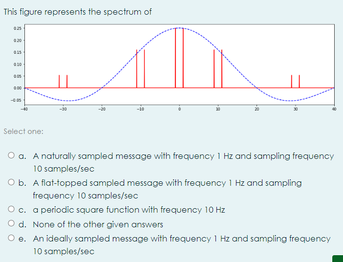 Solved This Figure Represents The Spectrum OfSelect One:a. | Chegg.com ...