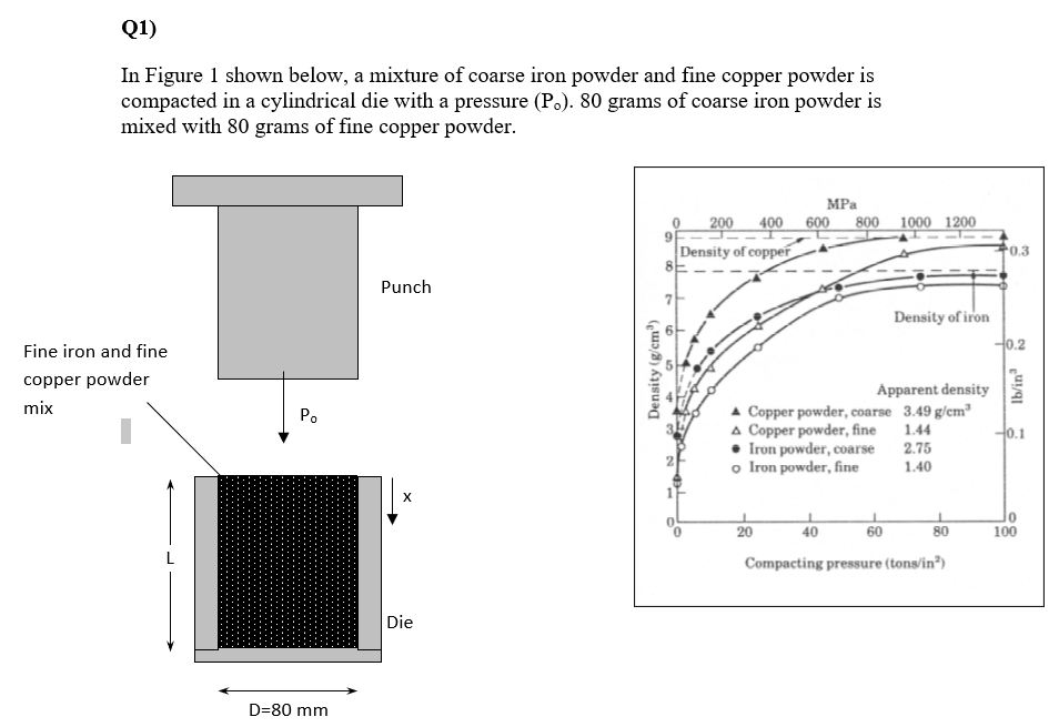 Solved In Figure 1 shown below, a mixture of coarse iron | Chegg.com