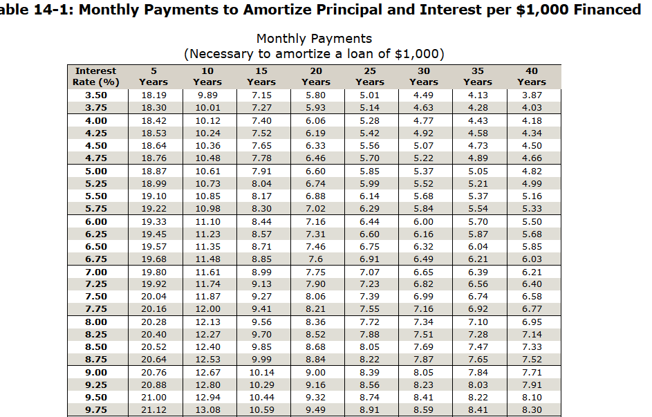 Pay table. Monthly payment. Table of interest rate. Table pay. Monthly interest monthly principle payments