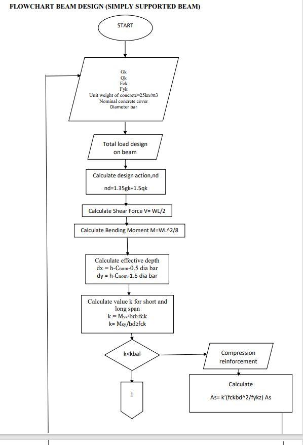 FLOWCHART BEAM DESIGN (SIMPLY SUPPORTED BEAM) START | Chegg.com