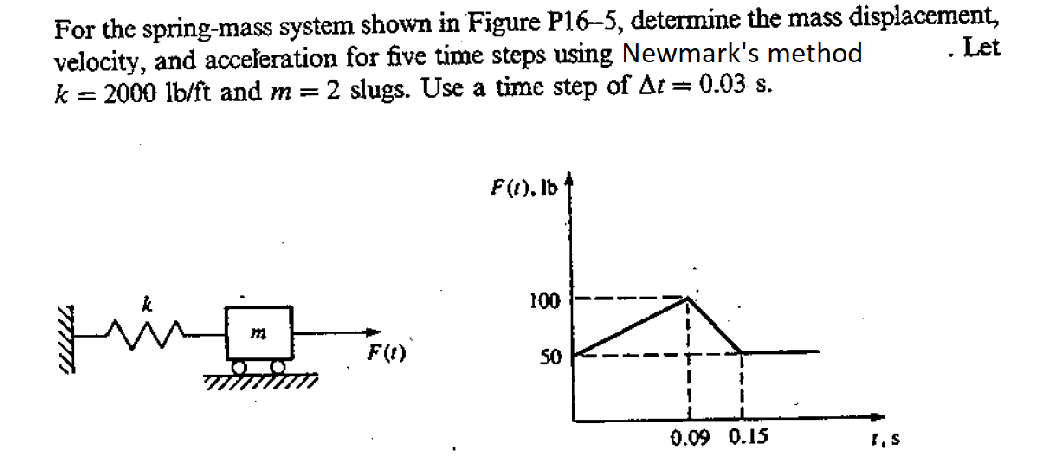 Solved For The Spring-mass System Shown In Figure P16-5, | Chegg.com