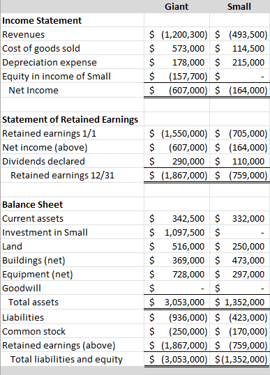 Solved Giant acquired all of Small’s common stock on January | Chegg.com