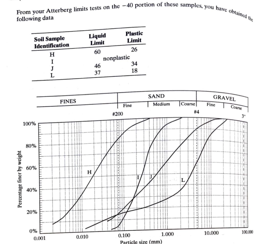 Solved From your Atterberg limits tests on the -40 portion | Chegg.com