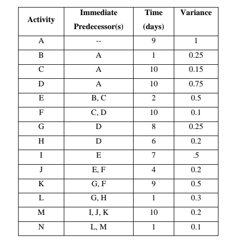 Solved Q1) Given the activities whose sequence is described | Chegg.com