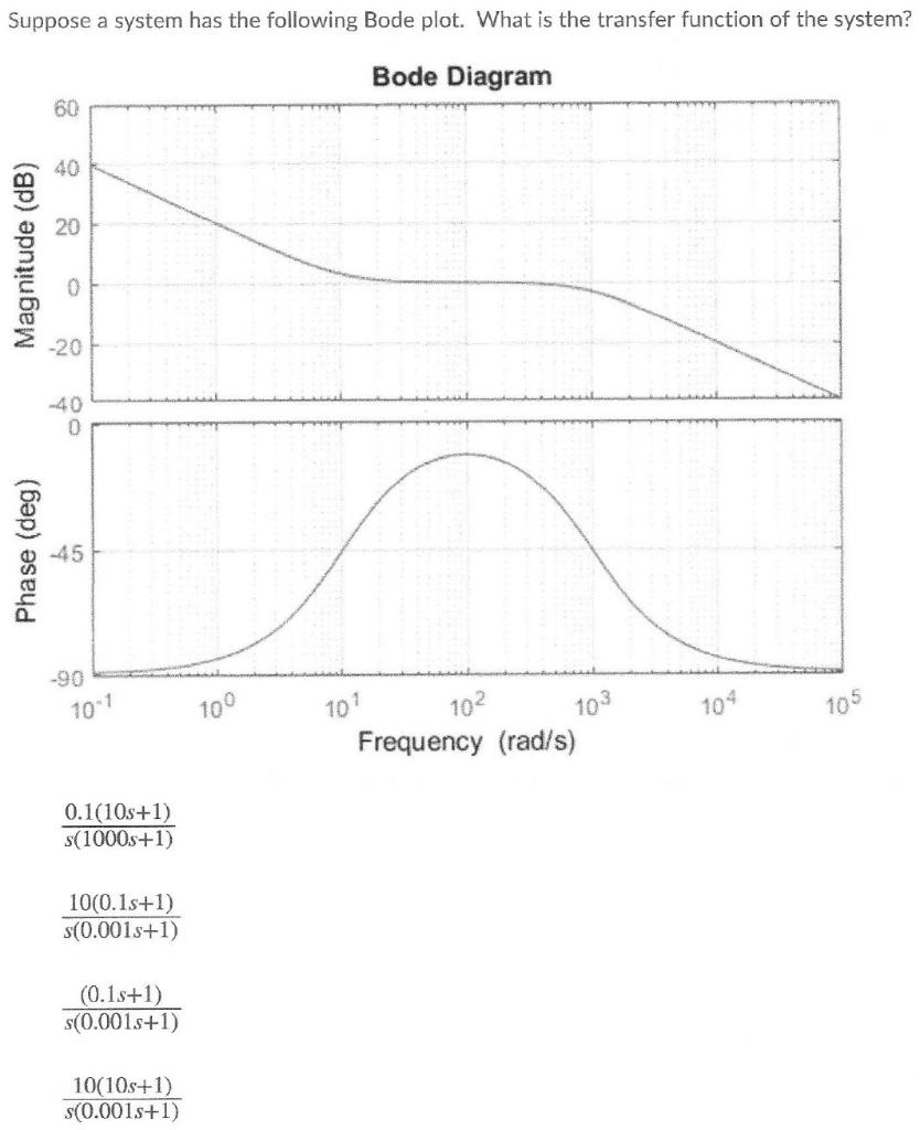 Solved Suppose a system has the following Bode plot. What is | Chegg.com